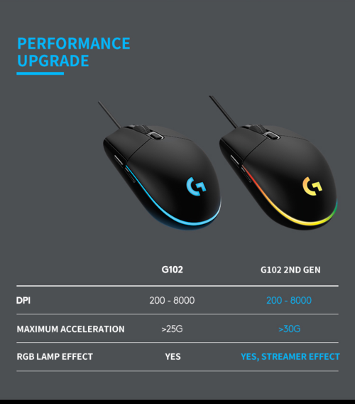 G102 Wired Gaming Mouse – 8000 DPI, Zero Smoothing, 1000Hz Report Rate, USB